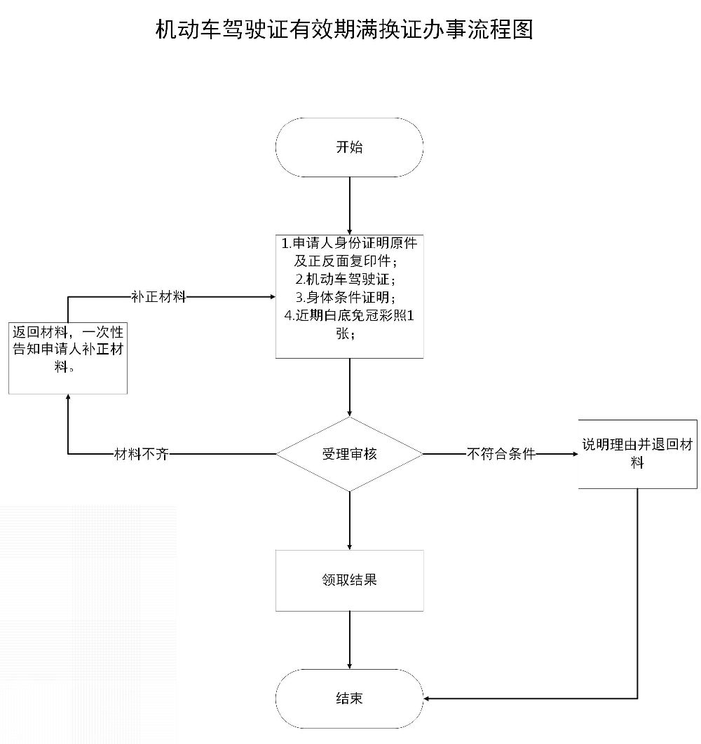 广东省驾驶证换证流程详解