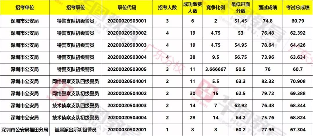 广东省公务员报名人数表分析